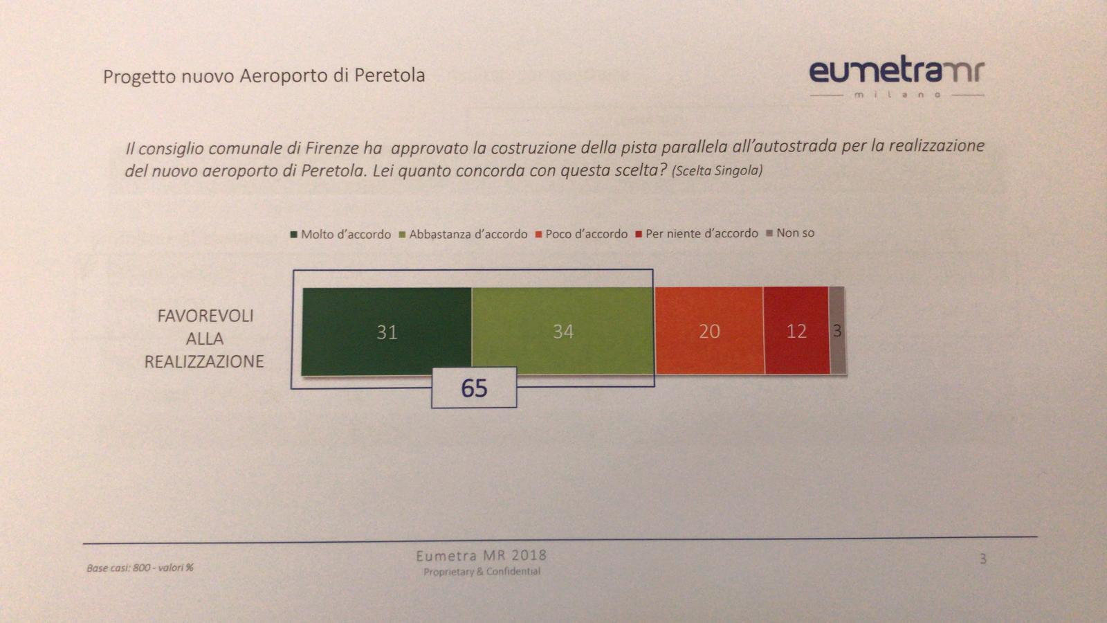 Aeroporto, sondaggio: 65% fiorentini dice SI a nuova pista