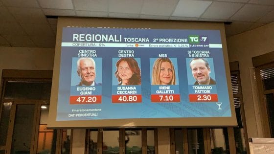 Regionali, seconde proiezioni: Giani 47,2%, Ceccardi 40,8%
