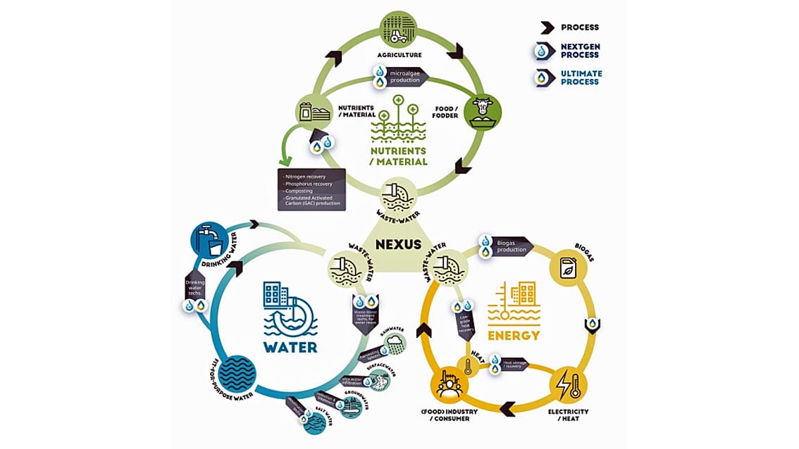 ‘Ultimate’, progetto per trattare e riutilizzare acque reflue