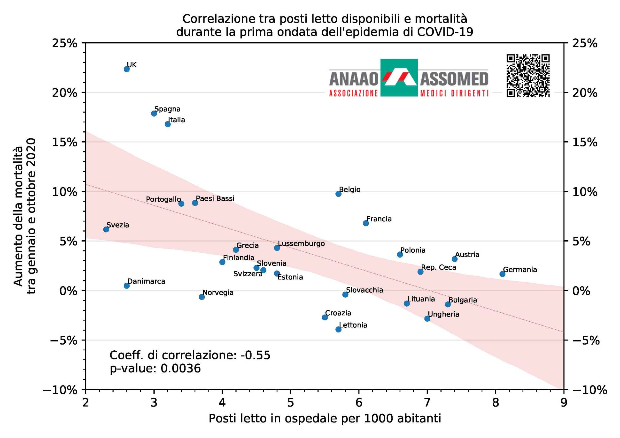 Covid, Anaao: esiste correlazione tra mortalità e numero letti ospedale