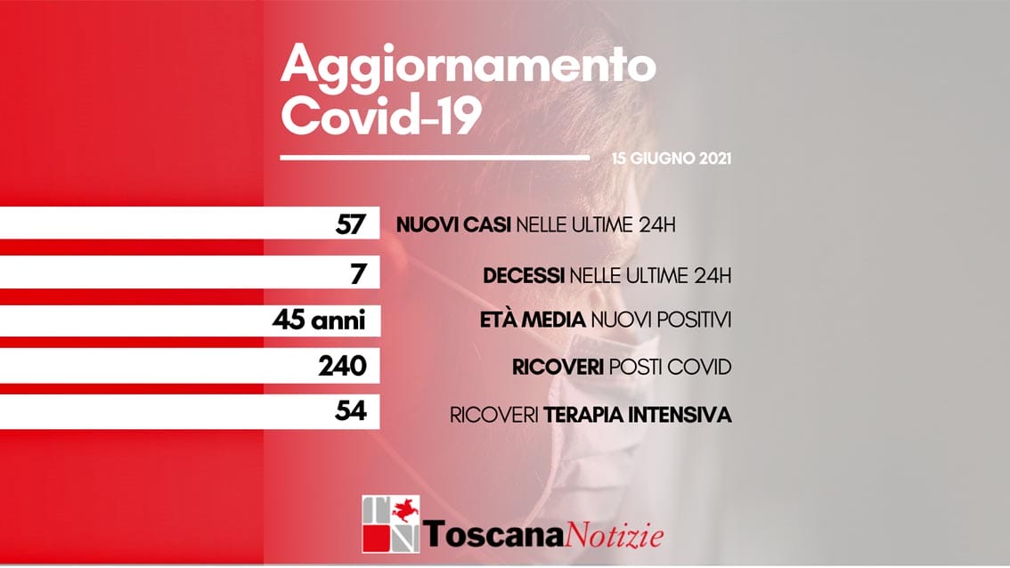 Coronavirus in Toscana, 57 nuovi casi, e7 decessi