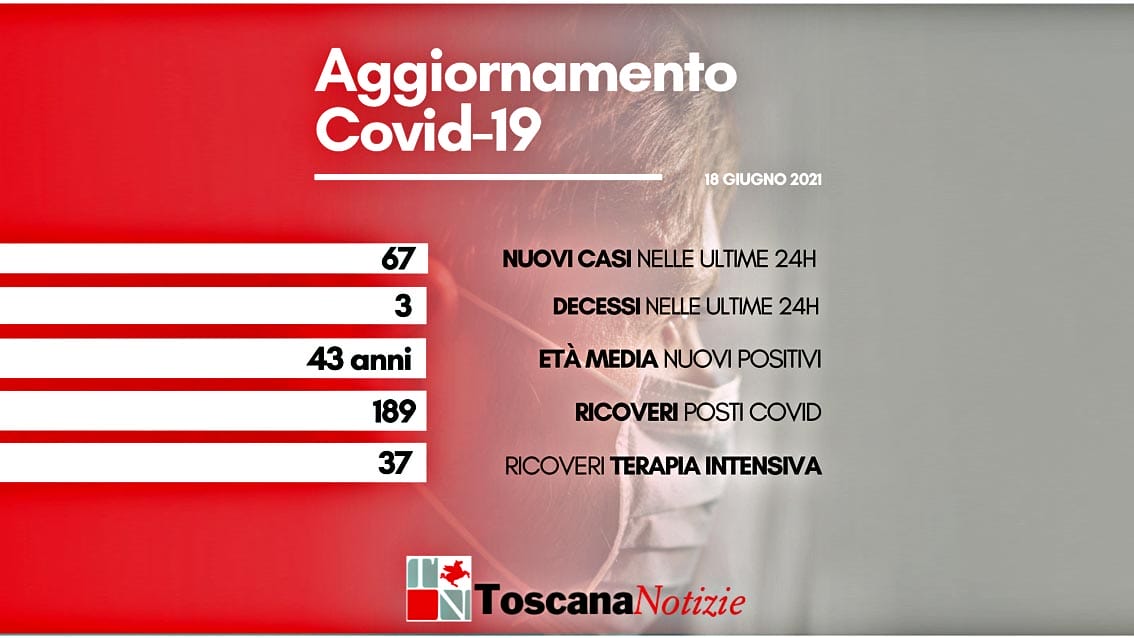 Coronavirus in Toscana, 67 nuovi casi, 3 decessi