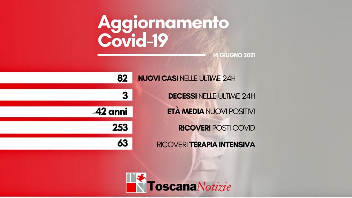 Coronavirus in Toscana, 82 nuovi casi, 3 decessi