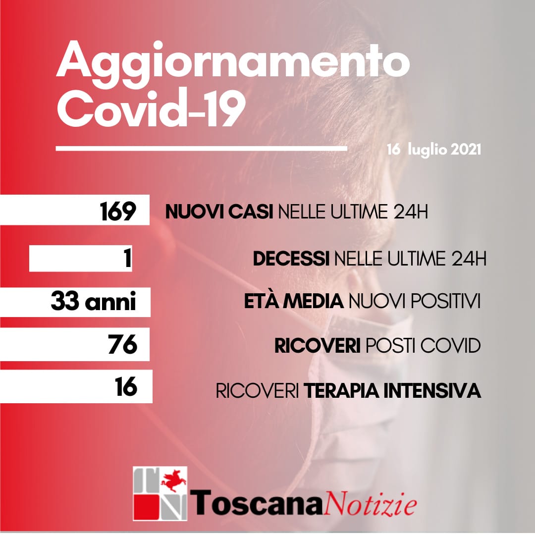 Coronavirus in Toscana: 169 nuovi casi, età media 33 anni, un decesso