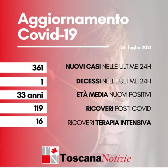 Coronavirus in Toscana: 361 nuovi positivi, età media 33 anni. Un decesso
