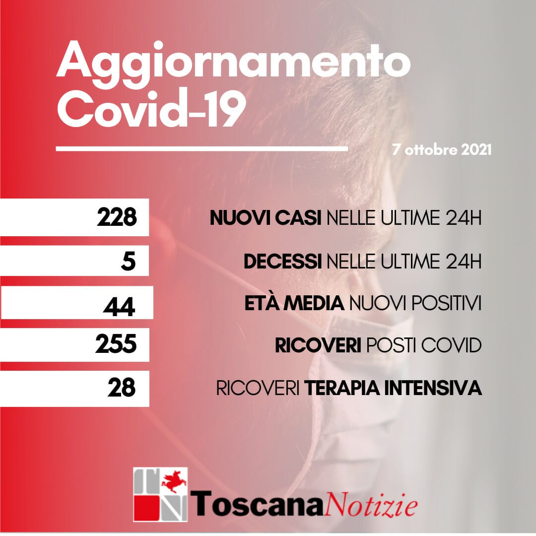 Coronavirus in Toscana, 228 nuovi positivi, 5 decessi