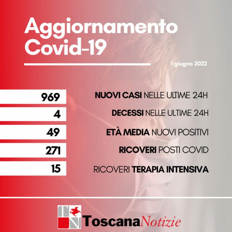 Coronavirus in Toscana: 969 nuovi casi. I decessi sono 4