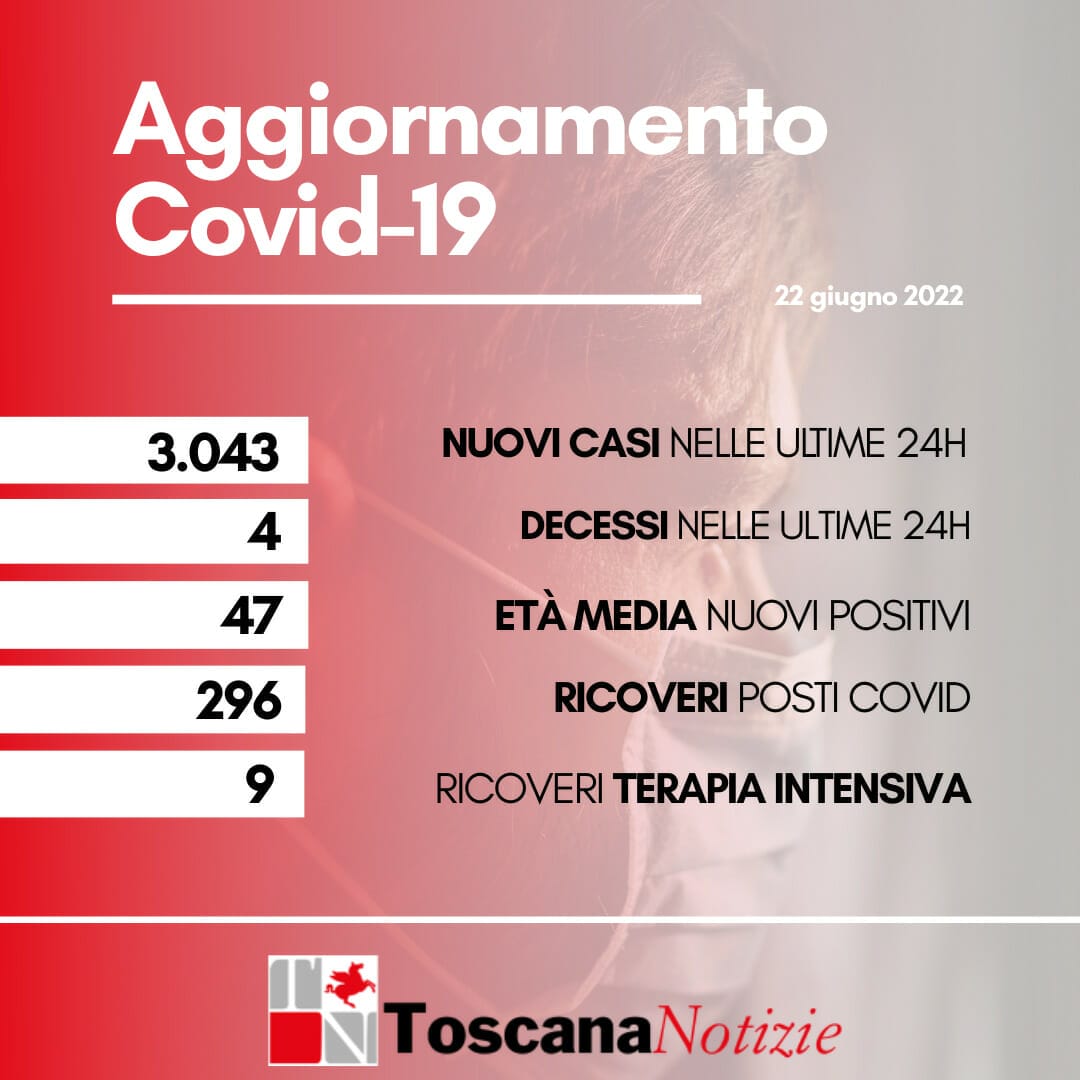 Coronavirus in Toscana, 3.043 nuovi positivi, 4 decessi