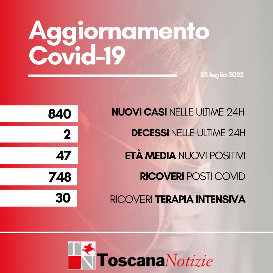 Coronavirus in Toscana, 840 nuovi casi, 2 decessi