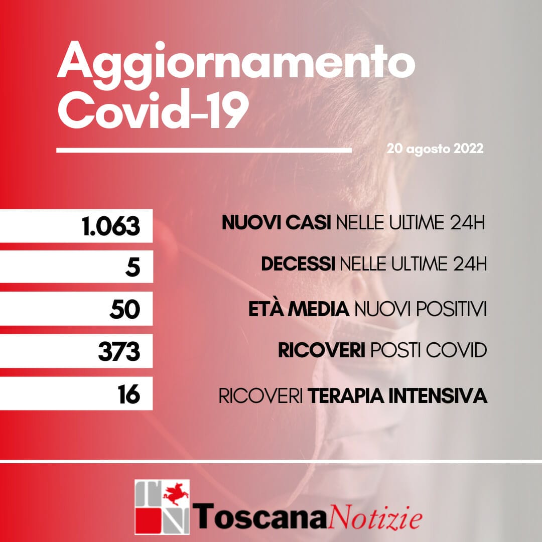 Coronavirus Toscana:  1.063 nuovi casi, 5 decessi