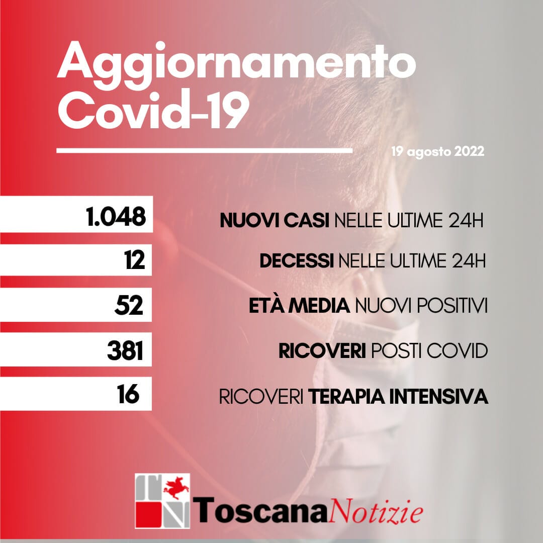 Coronavirus Toscana:  1.048 nuovi casi, 12  decessi