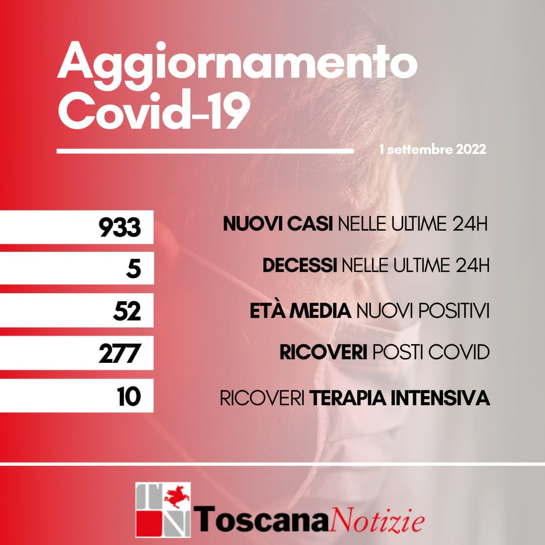 Coronavirus in Toscana, i nuovi casi sono 933, 5 decessi