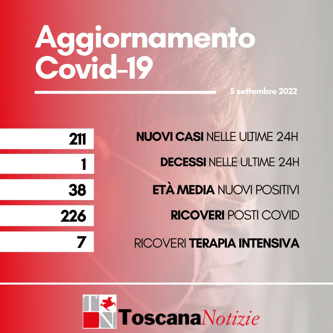 Coronavirus in Toscana, 211 nuovi casi. Un decesso