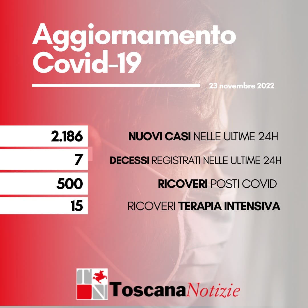 Coronavirus Toscana, 2.186 nuovi casi e sette decessi