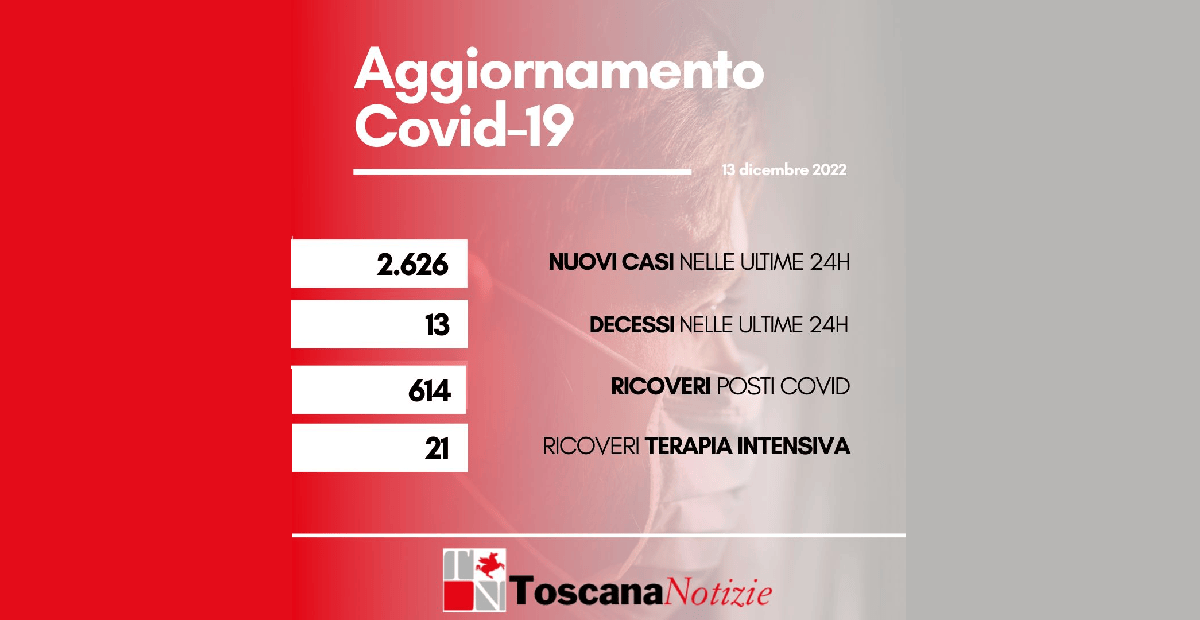 Covid-19: in Toscana 2626 nuovi casi e 13 decessi