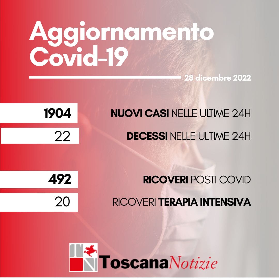 Coronavirus Toscana: 1904 nuovi casi e 22 decessi